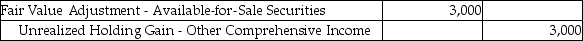 ABC invested $19,000 in shares of DEF during Year 1,classifying the investment as available-for-sale.The fair value of this investment was $17,500 and $22,000 at the end of Year 1 and Year 2,respectively.Which of the following is the correct journal entry to adjust the trading securities to fair value at the end of Year 2? A)    B)    C)    D)    