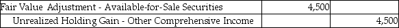 ABC invested $19,000 in shares of DEF during Year 1,classifying the investment as available-for-sale.The fair value of this investment was $17,500 and $22,000 at the end of Year 1 and Year 2,respectively.Which of the following is the correct journal entry to adjust the trading securities to fair value at the end of Year 2? A)    B)    C)    D)    