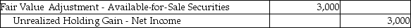 ABC invested $19,000 in shares of DEF during Year 1,classifying the investment as available-for-sale.The fair value of this investment was $17,500 and $22,000 at the end of Year 1 and Year 2,respectively.Which of the following is the correct journal entry to adjust the trading securities to fair value at the end of Year 2? A)    B)    C)    D)    