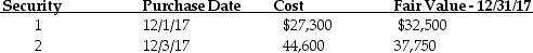 Texan Textiles invested in two trading securities in December,2017.The following information related to these securities:    Record journal entries needed for December relating to these securities.