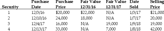 Falcon Wholesalers purchased equity securities during 2016 and 2017 that it classified as trading securities.It had not purchased equity securities prior to 2016,and has purchased no other equity securities besides the following:    Prepare all necessary journal entries for 2016 and 2017 related to these securities.