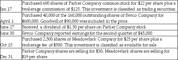 Orlando Corporation completed the following investment transactions during the current year:    Required: Prepare journal entries to record the above transactions for the year.
