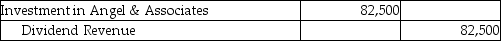 Cider Jewelers purchased 3,000,000 of the outstanding 10,000,000 shares of Angel & Associates.Cider has significant influence over Angel,so Cider will account for this investment using the equity method.Angel declared dividends of $275,000 during the year.Which of the following is the correct journal entry for this transaction? A)    B)    C)    D)    