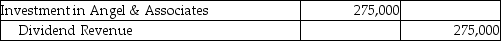 Cider Jewelers purchased 3,000,000 of the outstanding 10,000,000 shares of Angel & Associates.Cider has significant influence over Angel,so Cider will account for this investment using the equity method.Angel declared dividends of $275,000 during the year.Which of the following is the correct journal entry for this transaction? A)    B)    C)    D)    