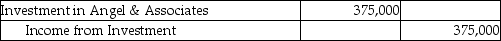 Jardon Jewelers purchased 3,000,000 of the outstanding 10,000,000 shares of Angel & Associates.Jardon has significant influence over Angel,so Jardon will account for this investment using the equity method.Angel declared Net Income of $1,250,000 for the year.How will Angel's Net Income be recorded by Jardon? A)    B)    C)    D)    