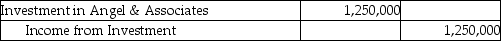 Jardon Jewelers purchased 3,000,000 of the outstanding 10,000,000 shares of Angel & Associates.Jardon has significant influence over Angel,so Jardon will account for this investment using the equity method.Angel declared Net Income of $1,250,000 for the year.How will Angel's Net Income be recorded by Jardon? A)    B)    C)    D)    