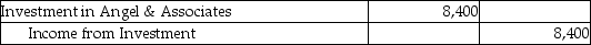 Meyer Jewelers purchased 3,000,000 of the outstanding 10,000,000 shares of Angel & Associates.Meyer has significant influence over Angel,so Meyer will account for this investment using the equity method.On the purchase date,Angel had net assets with a book value of $7,300,000 and a fair value of $8,000,000.The difference in fair value is a result of the higher fair value of equipment than it's book value.The remaining useful life of this equipment is 25 years.Assuming this investment was purchased on 1/1,which of the following is the correct journal entry to record the difference in net assets for this investment on 12/31? A)    B)    C)    D)    