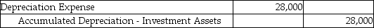 Meyer Jewelers purchased 3,000,000 of the outstanding 10,000,000 shares of Angel & Associates.Meyer has significant influence over Angel,so Meyer will account for this investment using the equity method.On the purchase date,Angel had net assets with a book value of $7,300,000 and a fair value of $8,000,000.The difference in fair value is a result of the higher fair value of equipment than it's book value.The remaining useful life of this equipment is 25 years.Assuming this investment was purchased on 1/1,which of the following is the correct journal entry to record the difference in net assets for this investment on 12/31? A)    B)    C)    D)    
