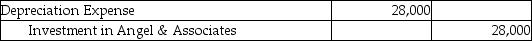 Meyer Jewelers purchased 3,000,000 of the outstanding 10,000,000 shares of Angel & Associates.Meyer has significant influence over Angel,so Meyer will account for this investment using the equity method.On the purchase date,Angel had net assets with a book value of $7,300,000 and a fair value of $8,000,000.The difference in fair value is a result of the higher fair value of equipment than it's book value.The remaining useful life of this equipment is 25 years.Assuming this investment was purchased on 1/1,which of the following is the correct journal entry to record the difference in net assets for this investment on 12/31? A)    B)    C)    D)    