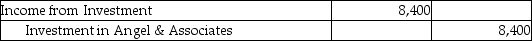 Meyer Jewelers purchased 3,000,000 of the outstanding 10,000,000 shares of Angel & Associates.Meyer has significant influence over Angel,so Meyer will account for this investment using the equity method.On the purchase date,Angel had net assets with a book value of $7,300,000 and a fair value of $8,000,000.The difference in fair value is a result of the higher fair value of equipment than it's book value.The remaining useful life of this equipment is 25 years.Assuming this investment was purchased on 1/1,which of the following is the correct journal entry to record the difference in net assets for this investment on 12/31? A)    B)    C)    D)    