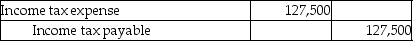 <strong>Greene Co.has book income of $425,000,and a tax rate of 30%.Assuming there is no book-tax income difference,what will the journal entry be to record the income tax expense?</strong> A)   B)   C)   D)   <div style=padding-top: 35px> 