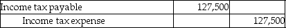 <strong>Greene Co.has book income of $425,000,and a tax rate of 30%.Assuming there is no book-tax income difference,what will the journal entry be to record the income tax expense?</strong> A)   B)   C)   D)   <div style=padding-top: 35px> 