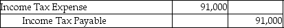 Brown Inc.'s net income after taxes is $260,000 and its tax rate is 35%.Assuming no book-tax income difference,what is the journal entry to record income tax expense? A) B) C) D)