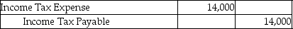 <strong>Charmed Inc.'s income before taxes is $710,000 and its tax rate is 35%.Charmed included $40,000 in non-deductible life insurance premiums in the $710,000.There are no other book-tax differences.What is the journal entry to record income tax expense?</strong> A)   B)   C)   D)   <div style=padding-top: 35px> 