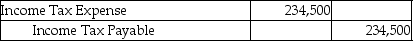 <strong>Charmed Inc.'s income before taxes is $710,000 and its tax rate is 35%.Charmed included $40,000 in non-deductible life insurance premiums in the $710,000.There are no other book-tax differences.What is the journal entry to record income tax expense?</strong> A)   B)   C)   D)   <div style=padding-top: 35px> 