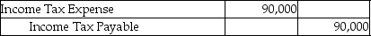 <strong>Tom-Kat Inc.'s income before taxes is $340,000 and its tax rate is 30%.Tom-Kat included $40,000 of interest from municipal bonds in the $340,000.There are no other book-tax differences.What is the journal entry to record income tax expense?</strong> A)   B)   C)   D)   <div style=padding-top: 35px> 