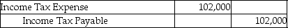 <strong>Tom-Kat Inc.'s income before taxes is $340,000 and its tax rate is 30%.Tom-Kat included $40,000 of interest from municipal bonds in the $340,000.There are no other book-tax differences.What is the journal entry to record income tax expense?</strong> A)   B)   C)   D)   <div style=padding-top: 35px> 