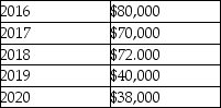On December 31,2015,Big Bear Corporation reports liabilities with a tax basis of $1,000,000 and a book basis of $1,300,000.There was no difference in the asset basis.The difference in liability basis arose from temporary differences that would reverse in the following years:   Assuming a tax rate of 30% for 2015 - 2018 and a rate of 35% for 2019 - 2020,what should Big Bear report on its balance sheet on December 31,2015? A) deferred tax liability of $90,000 B) deferred tax asset of $90,000 C) deferred tax liability of $93,900 D) deferred tax asset of $93,900 