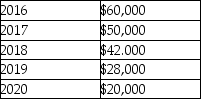 <strong>On December 31,2015,The Magic Flute Company reports liabilities with a tax basis of $800,000 and a book basis of $600,000.There was no difference in the asset basis.The difference in liability basis arose from temporary differences that would reverse in the following years:   Assuming a tax rate of 35% for 2015 - 2017 and a rate of 40% for 2018 - 2020,The Magic Flute Co.should report a deferred tax ________ in the amount of ________ on December 31,2015.</strong> A)liability; $64,500 B)asset; $70,000 C)liability; $74,500 D)asset; $80,000 <div style=padding-top: 35px> 