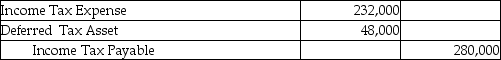 <strong>Blue Corporation is an IFRS reporter.Blue's income before taxes is $700,000 and the company estimates a deferred tax asset of $48,000 due to a basis difference in warranty liabilities.Management has assessed that it is probable that it will not realize 30% of the deferred tax asset.Assuming a 40% tax rate,how should the realizable deferred tax asset be recorded?</strong> A)   B)   C)   D)   <div style=padding-top: 35px> 