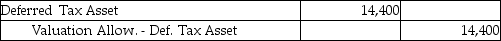 <strong>Blue Corporation is an IFRS reporter.Blue's income before taxes is $700,000 and the company estimates a deferred tax asset of $48,000 due to a basis difference in warranty liabilities.Management has assessed that it is probable that it will not realize 30% of the deferred tax asset.Assuming a 40% tax rate,how should the realizable deferred tax asset be recorded?</strong> A)   B)   C)   D)   <div style=padding-top: 35px> 