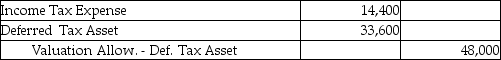 <strong>Blue Corporation is an IFRS reporter.Blue's income before taxes is $700,000 and the company estimates a deferred tax asset of $48,000 due to a basis difference in warranty liabilities.Management has assessed that it is probable that it will not realize 30% of the deferred tax asset.Assuming a 40% tax rate,how should the realizable deferred tax asset be recorded?</strong> A)   B)   C)   D)   <div style=padding-top: 35px> 