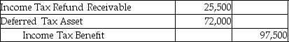 Refer to Violet Corporation.Violet reported taxable income of $325,000 in 2016.What is the necessary journal entry for 2016? A) B) C) D)