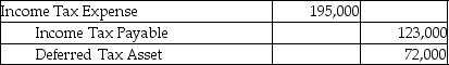 Refer to Violet Corporation.Violet reported taxable income of $325,000 in 2016.What is the necessary journal entry for 2016? A) B) C) D)