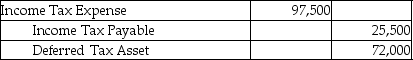 Refer to Violet Corporation.Violet reported taxable income of $325,000 in 2016.What is the necessary journal entry for 2016? A) B) C) D)