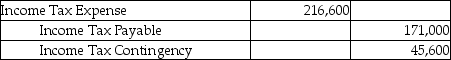Refer to Sonic Speaker Company.What is the journal entry to record the current year's tax provision and the liability for the uncertain tax provision? A) B) C) D)
