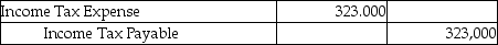 Refer to Sonic Speaker Company.What is the journal entry to record the current year's tax provision and the liability for the uncertain tax provision? A) B) C) D)