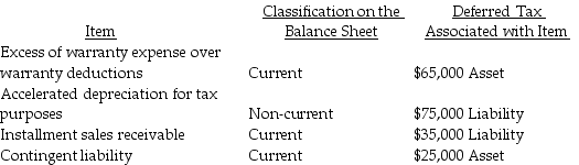 Tetra Corp,an IFRS reporter,has the deferred tax assets and liabilities presented below:   What amount will the company report for the net current and non-current deferred taxes? A) net current deferred tax asset $55,000; non-current deferred tax liability $75,000 B) $20,000 non-current deferred tax asset C) $20,000 non-current deferred tax liability D) Companies do not net deferred taxes under IFRS. 