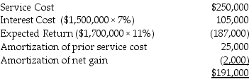 Pension data for John Ferguson Company include the following for the current calendar year: Discount rate: 7% Expected return on plan assets: 11% Actual return on plan assets: 10% Service cost: $250,000 January 1:    December 31:    Required: 1.Determine pension expense for the year.    2.Prepare the journal entries to record pension expense and funding and distributions to employees for the year.       