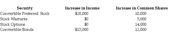 Smythe,Inc.has four potentially dilutive securities.Computation of the antidilution sequencing recorded the following:   What is the correct order of entry into the EPS computation? A) convertible preferred stock,stock warrants,convertible bonds,stock options B) stock options,stock warrants,convertible bonds,convertible preferred stock C) convertible bonds,convertible preferred stock,stock warrants D) stock options,convertible bonds,convertible preferred stock,stock warrants 