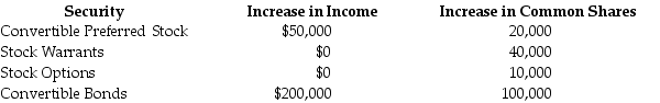 Freewheelers,Inc.has four potentially dilutive securities.Net income for the year is $5,600,000 and the weighted average common shares outstanding is 1,000,000 shares.Computation of the antidilution sequencing recorded the following:    Required: Write the basic equation for EPS and compute basic EPS.Determine the order of entry into the EPS computation.Compute final diluted EPS and show all computations to determine your final answer.