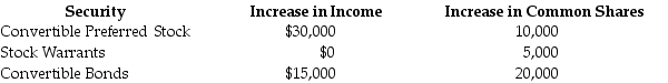 Hora Corporation has three potentially dilutive securities.Net income for the year is $500,000 and the weighted average common shares outstanding is 200,000 shares.Computation of the antidilution sequencing recorded the following:    Required: Write the basic equation for EPS and compute basic EPS.Determine the order of entry into the diluted EPS computation.Compute diluted EPS and show all computations to determine your final answer.Prepare all required disclosures for the income statement.
