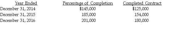 <strong>Hampton's Construction,Inc.decided to change from completed-contract method of accounting to percentage-of-completion method.The following information is available for net income.Ignore income tax effects: What is the journal entry to record the change in accounting principle on January 1,2016?</strong> A)No journal entry need for prospective application of the change in principle. B) C) D) Retained Earnings Prior Period Adj. 51,000