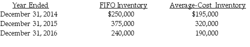 <strong>Butler Products decided in 2016 to change inventory methods to more effectively report its results of operations.In the past,management has measured its ending inventories by the average-cost method and they now believe that FIFO is a better representation of its profitability. Ignoring income tax,which one of the following journal entries correctly records the change in the accounting principle at January 1,2016?</strong> A)No journal entry need for prospective application of the change in principle. B) C) D)