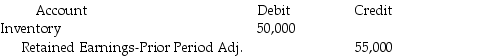 <strong>Butler Products decided in 2016 to change inventory methods to more effectively report its results of operations.In the past,management has measured its ending inventories by the average-cost method and they now believe that FIFO is a better representation of its profitability. Ignoring income tax,which one of the following journal entries correctly records the change in the accounting principle at January 1,2016?</strong> A)No journal entry need for prospective application of the change in principle. B) C) D)