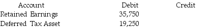 <strong>Butler Products decided to change inventory methods on January 1,2016 to more effectively report its results of operations.In the past,management has measured its ending inventories by the average-cost method and they now believe that FIFO is a better representation of its financial position and profitability.Butler's tax rate is 35% for all years. Which one of the following journal entries correctly records the change in the accounting principle?</strong> A)No journal entry need for prospective application of the change in principle. B) Inventory 55,000 C) Retained Earnings-Prior Period Adj. 35,750 D) Inventory 50,000