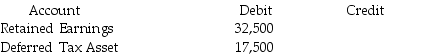 <strong>Butler Products decided to change inventory methods on January 1,2016 to more effectively report its results of operations.In the past,management has measured its ending inventories by the average-cost method and they now believe that FIFO is a better representation of its financial position and profitability.Butler's tax rate is 35% for all years. Which one of the following journal entries correctly records the change in the accounting principle?</strong> A)No journal entry need for prospective application of the change in principle. B) Inventory 55,000 C) Retained Earnings-Prior Period Adj. 35,750 D) Inventory 50,000
