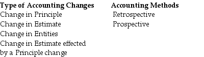 For each of the following situations,determine the type of change and the accounting method that should be employed.    Complete the following table by selecting the appropriate type of changes and the accounting method appropriate for each event.   