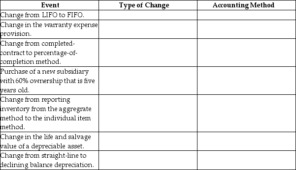 For each of the following situations,determine the type of change and the accounting method that should be employed.    Complete the following table by selecting the appropriate type of changes and the accounting method appropriate for each event.   