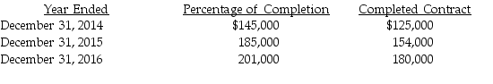 Bronco Construction,Inc.decided to change from completed-contract method of accounting to percentage-of-completion method.The following information is available for net income.Ignore income tax effects: Required:
