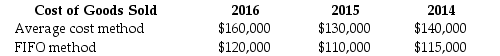 Machino,Inc.began operations on January 1,2014.During 2016,management decided to change from average-cost method to FIFO for its merchandise inventories.The change was effective at January 1,2016.Management determined that cost of goods sold for each method would be: The company's statements as reported under average-cost before implementing the accounting change for 2016,2015,and 2014,respectively,are presented below.The income tax rate for Machino is 40%. Required: