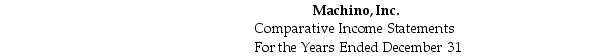 Machino,Inc.began operations on January 1,2014.During 2016,management decided to change from average-cost method to FIFO for its merchandise inventories.The change was effective at January 1,2016.Management determined that cost of goods sold for each method would be: The company's statements as reported under average-cost before implementing the accounting change for 2016,2015,and 2014,respectively,are presented below.The income tax rate for Machino is 40%. Required: