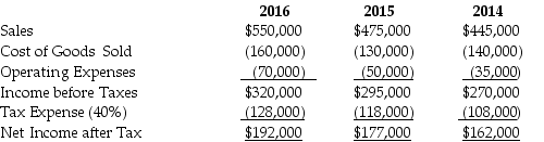 Machino,Inc.began operations on January 1,2014.During 2016,management decided to change from average-cost method to FIFO for its merchandise inventories.The change was effective at January 1,2016.Management determined that cost of goods sold for each method would be: The company's statements as reported under average-cost before implementing the accounting change for 2016,2015,and 2014,respectively,are presented below.The income tax rate for Machino is 40%. Required: