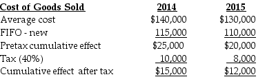 The first balance sheet presented under the new method is December 31,2014.The cumulative effect after tax in retained earnings is computed as follows:    The cumulative effect of the change is $15,000 plus $12,000 equals $27,000.