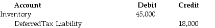 Journal entry on January 1,2016 to effect the change in principle is: Retained Earnings-Prior Period Adj. 27,000