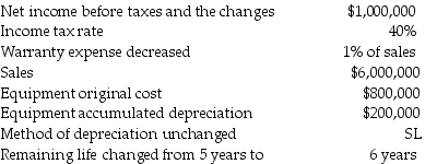 In reconciling information to complete its financial statements,Biltmore,Inc.discovered the following situations: Required: Assuming that no depreciation had been recorded,recompute depreciation expense,warranty expense change,net income before taxes,income tax expense,and net income.